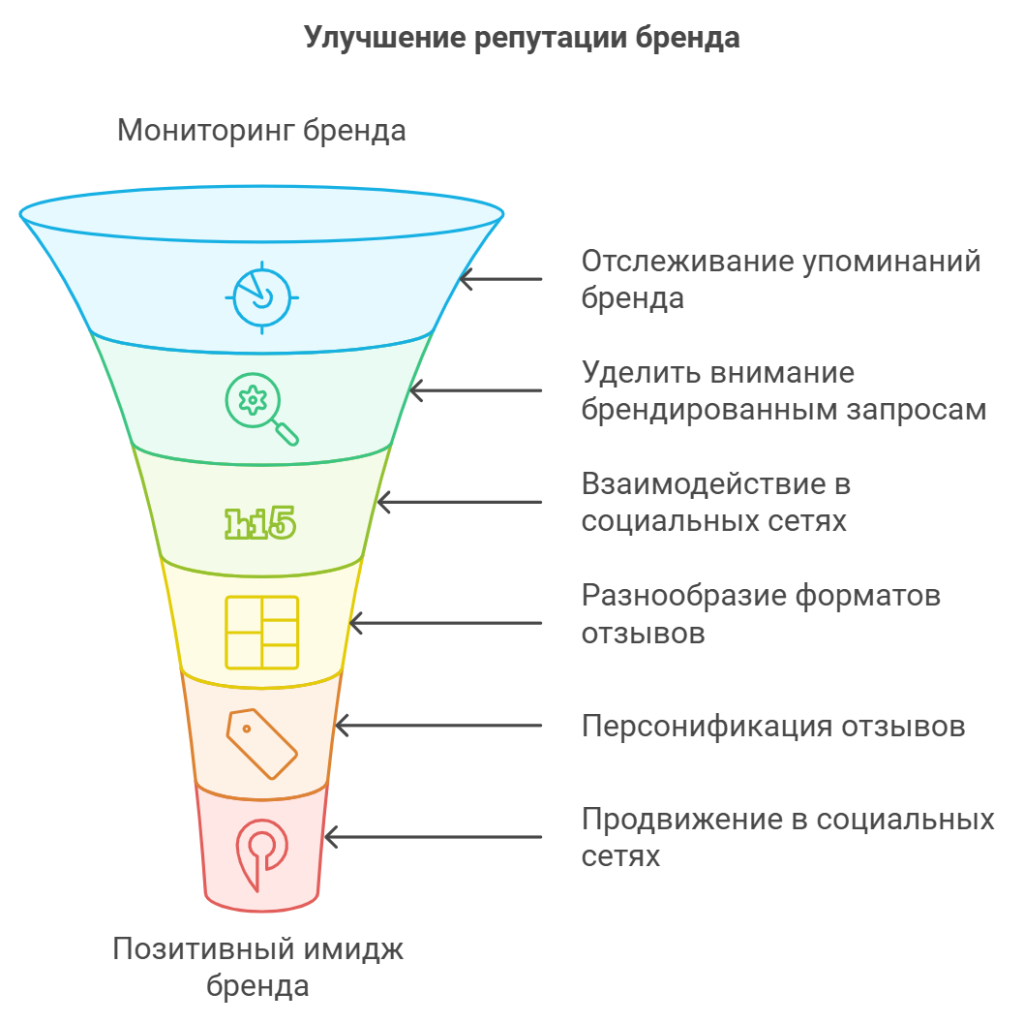 Улучшение репутации бренда