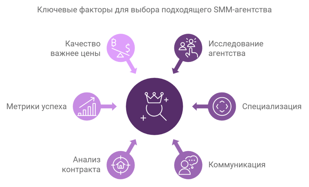 Ключевые факторы для выбора подходящего SMM-агентства