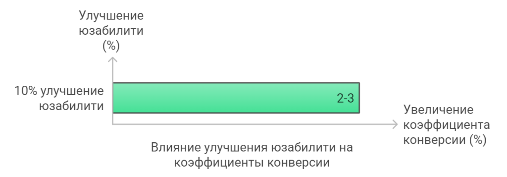 Определение юзабилити и его важность для конверсии сайта