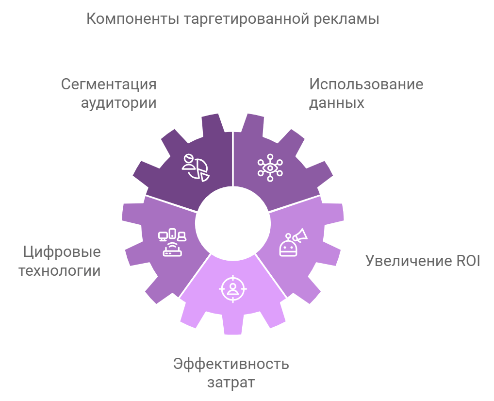 Компоненты таргетированной рекламы