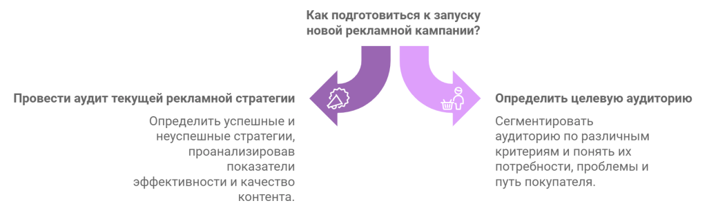 Как подготовиться к запуску новой рекламной кампании?