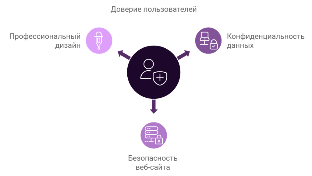 Стандарты и ожидания пользователей