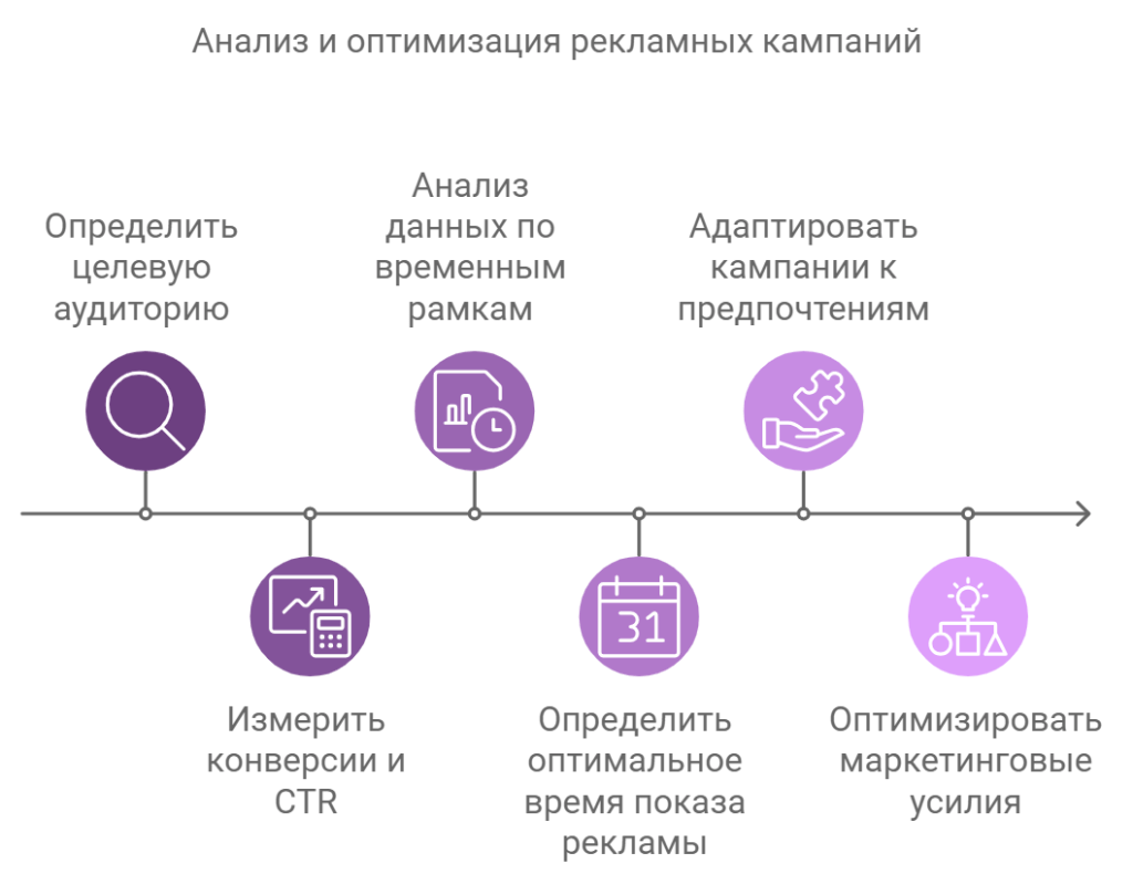 Анализ и оптимизация рекламных кампаний
