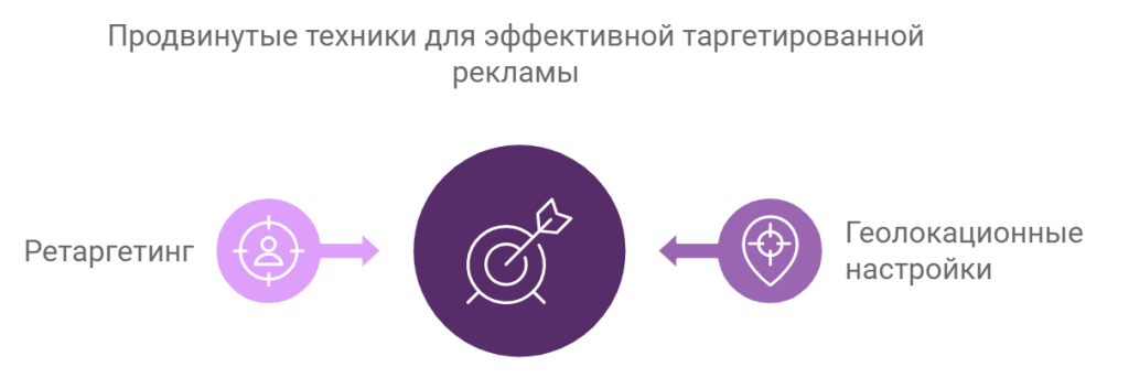 Анализ и оптимизация рекламных кампаний