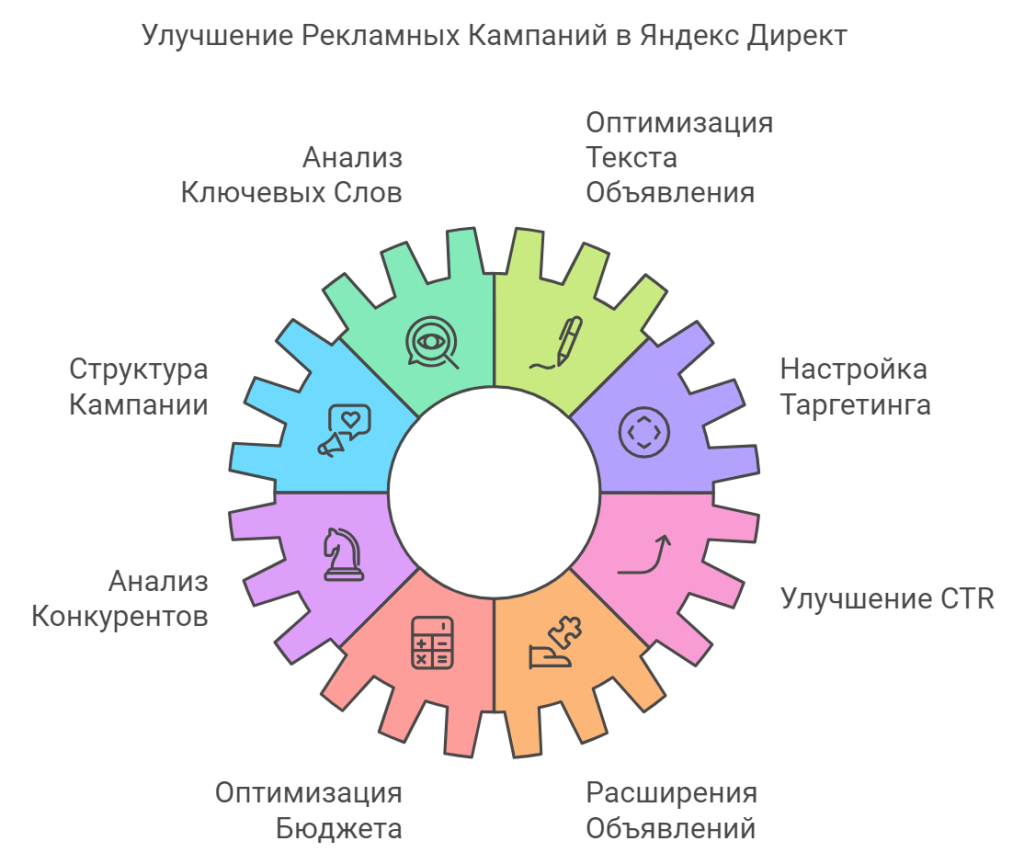 Улучшение Рекламных Кампаний в Яндекс Директ