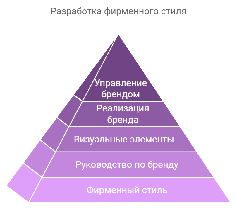 Разработка фирменного стиля