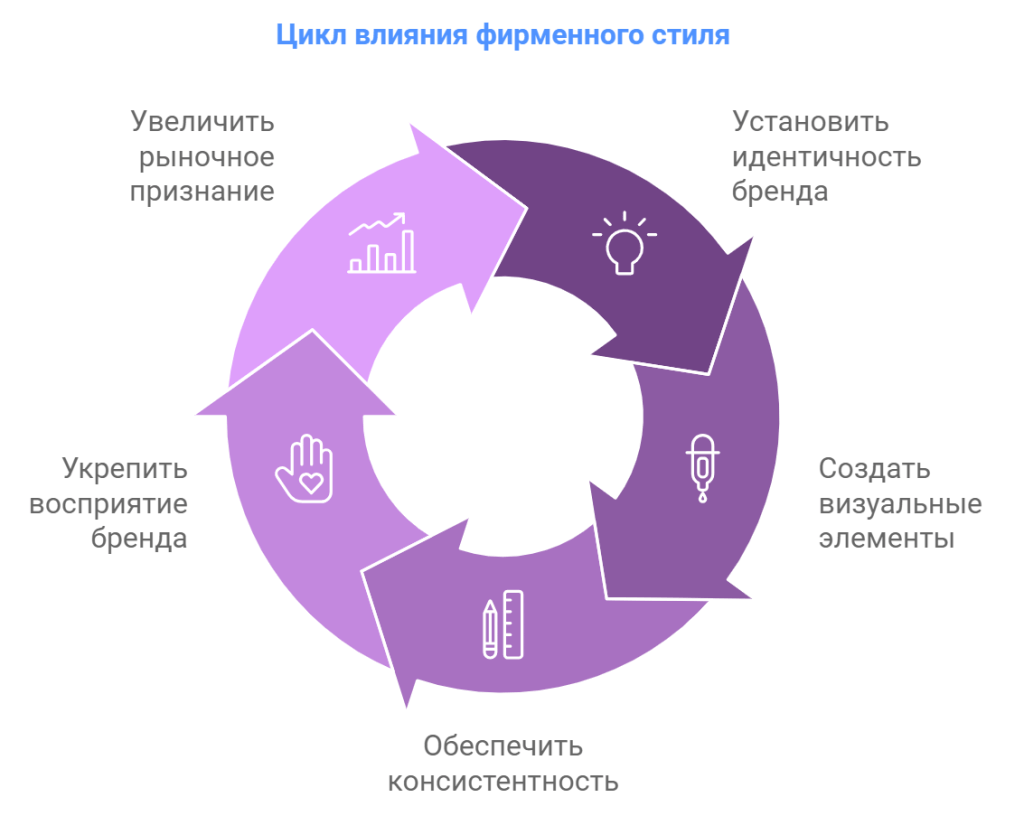 Цикл влияния фирменного стиля
