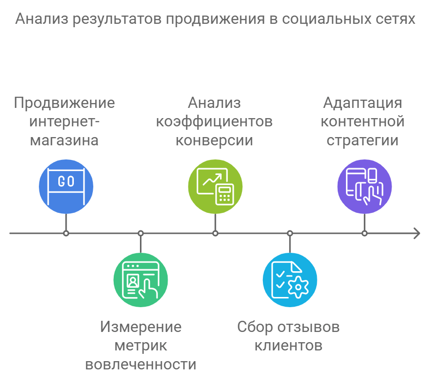 Анализ результатов продвижения в социальных сетях