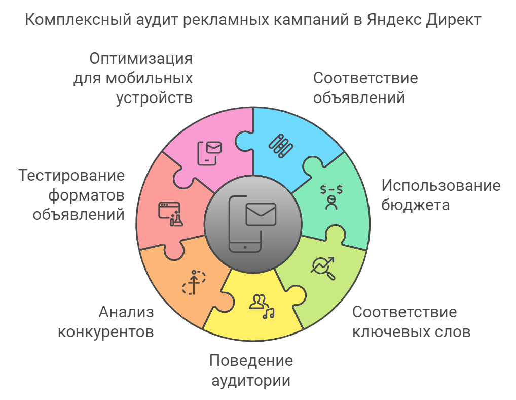 Комплексный аудит рекламных кампаний в Яндекс Директ