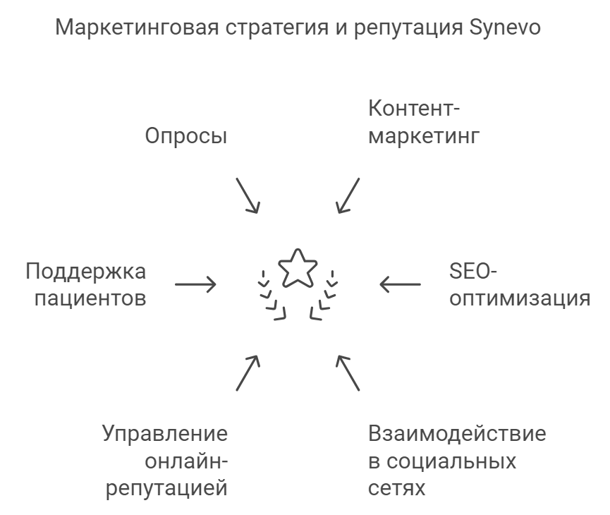 Маркетинговая стратегия и репутация Synevo