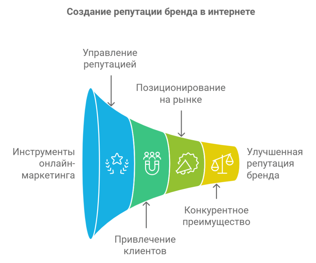 Создание репутации бренда в интернете
