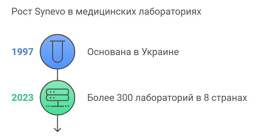 Рост Synevo в медицинских лабораториях