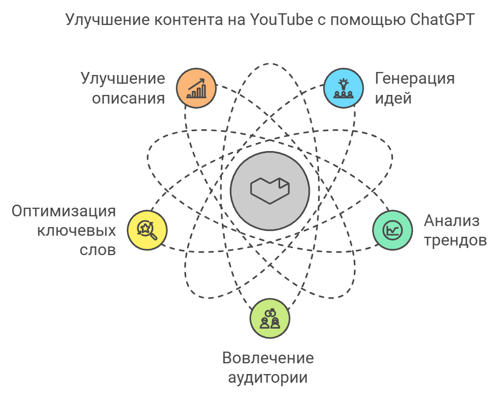 Улучшение контента на YouTube с помощью ChatGPT