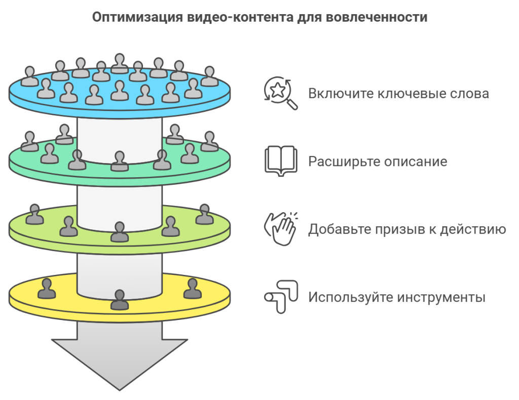 Оптимизация видео-контента для вовлеченности