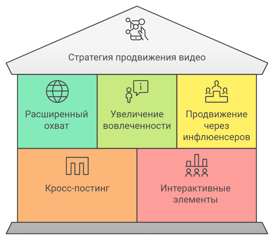Стратегия продвижения видео