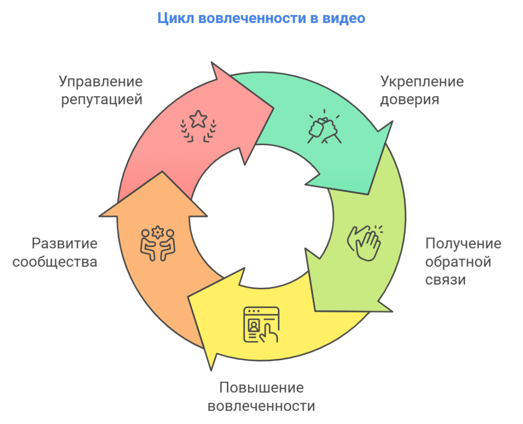 Цикл вовлеченности в видео