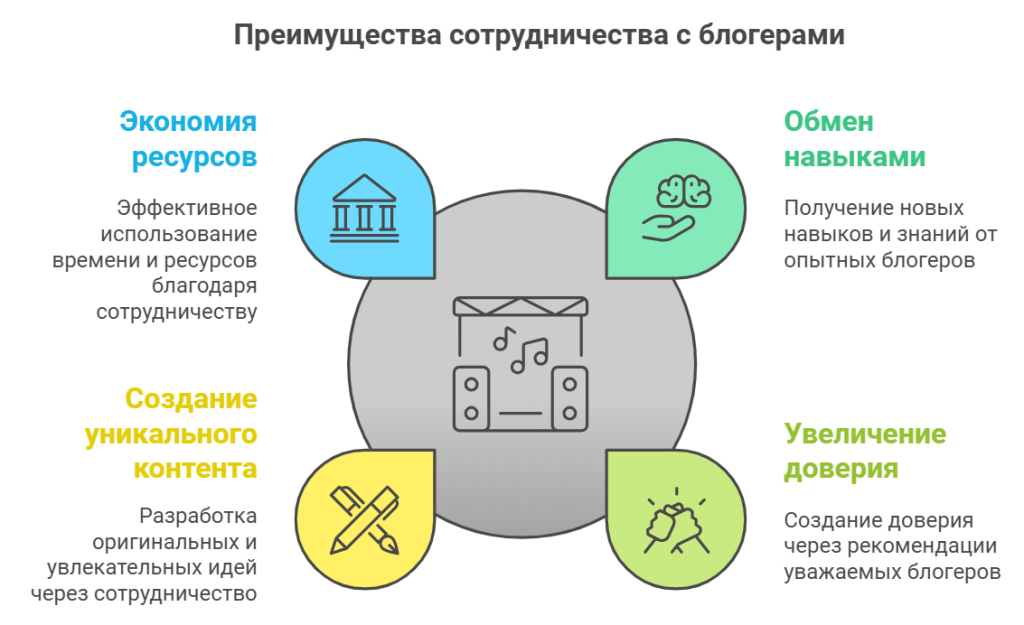 Преимущества сотрудничества с блогерами