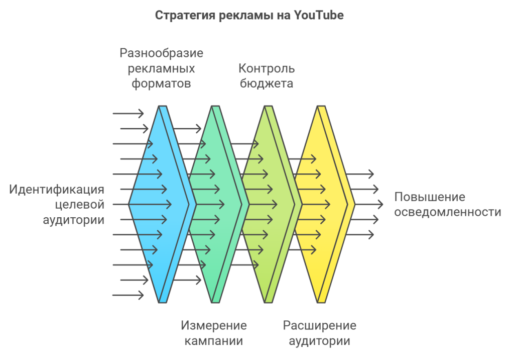 Стратегия рекламы на YouTube