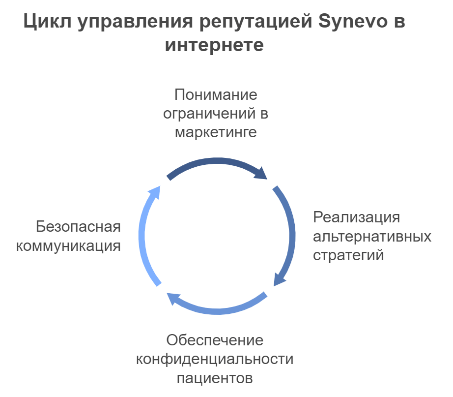 Цикл управления репутацией Synevo в интернете