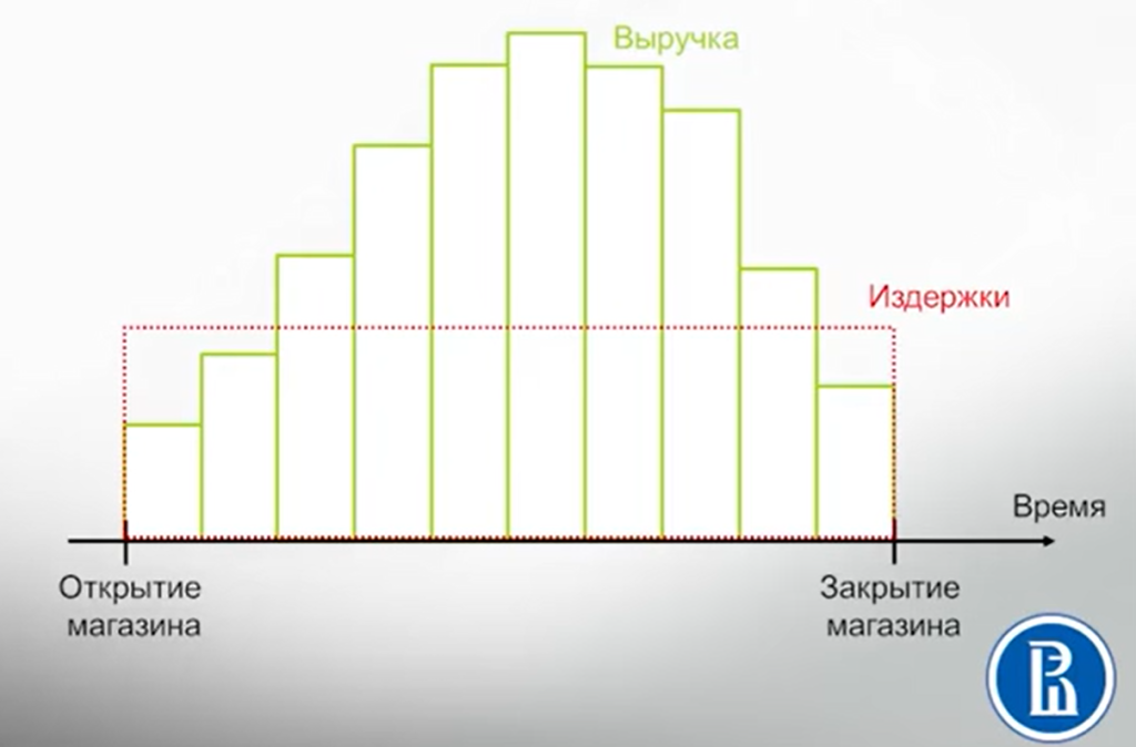 Анализ маржинальной выручки в различных секторах экономики