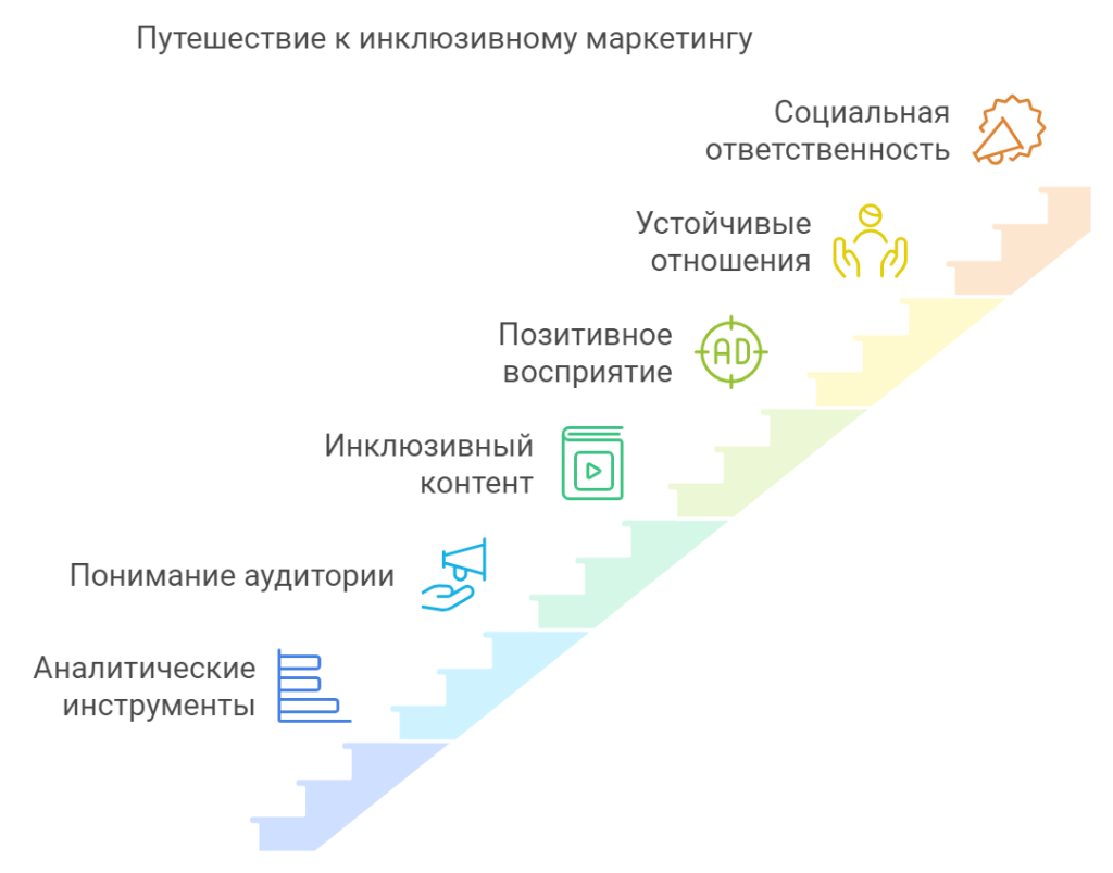 Исторический контекст и эволюция инклюзии в маркетинге