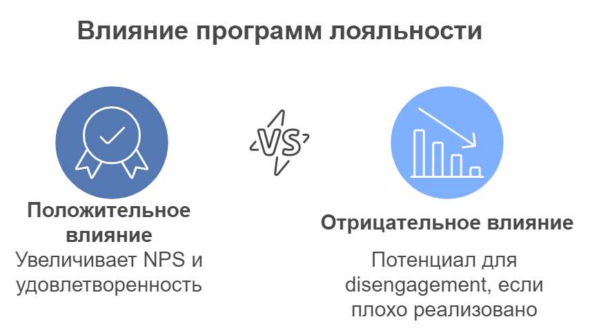 Повышение NPS через внедрение программы лояльности