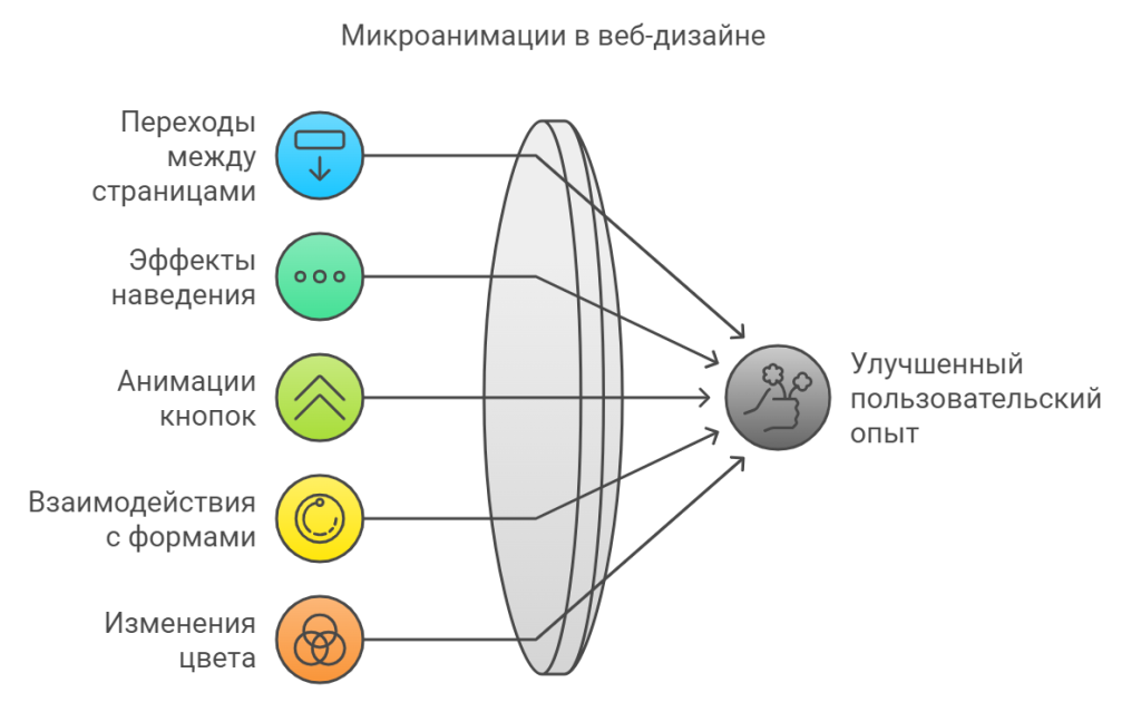 Что такое микроанимации?