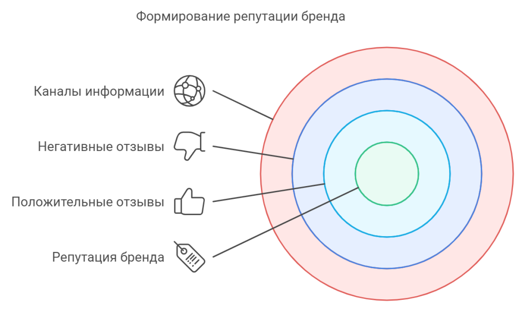 Понимание репутации бренда