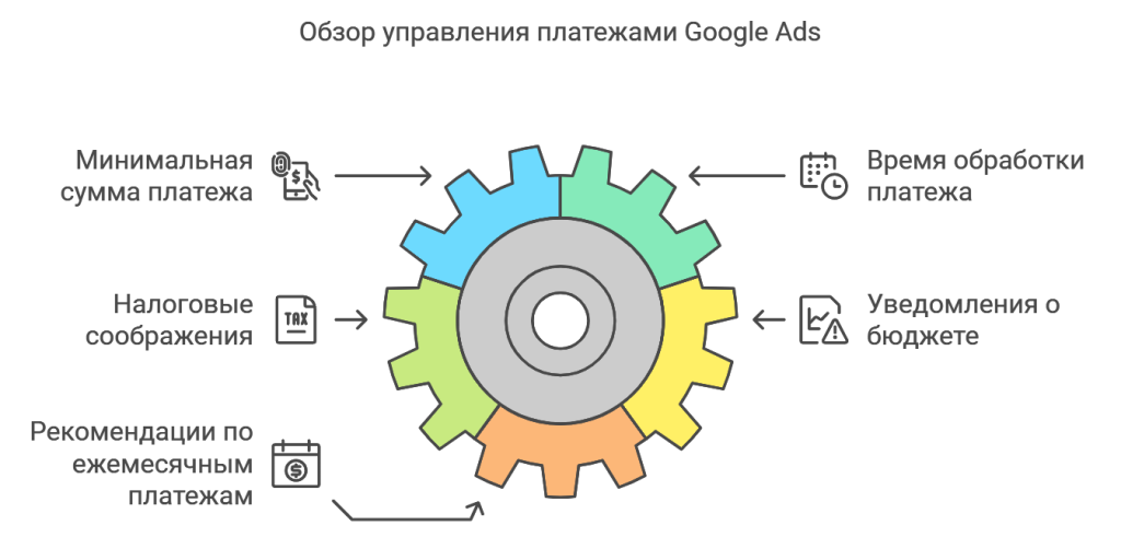Обзор управления платежами Google Ads