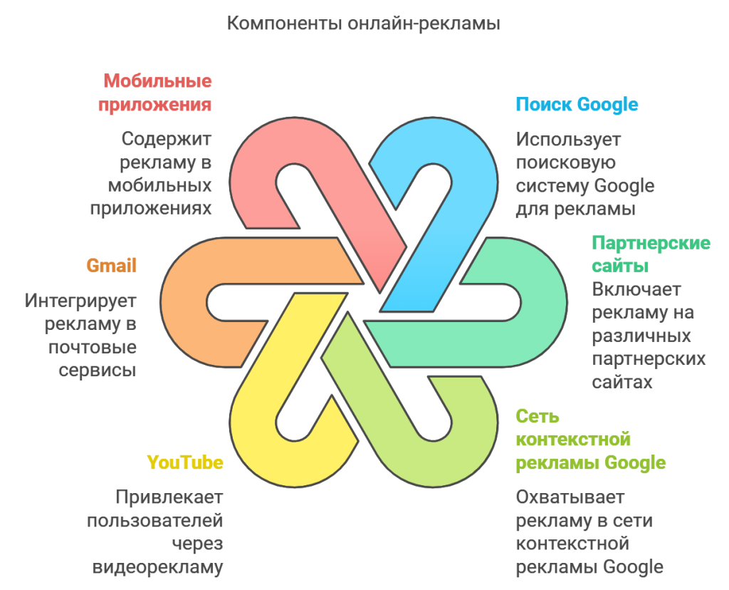 Компоненты онлайн-рекламы