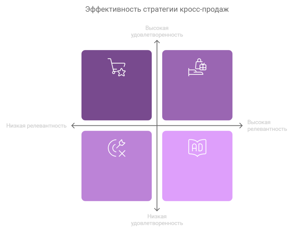 Кросс-продажи: максимизация прибыли через дополнительные предложения