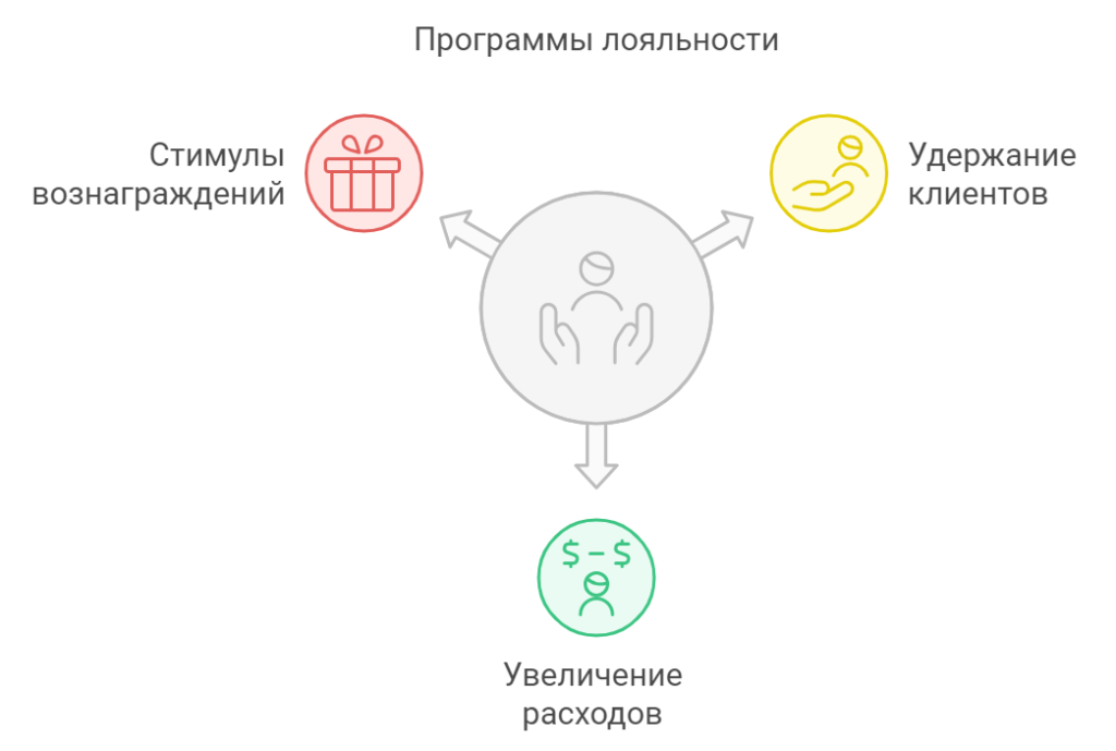 Программы лояльности и их влияние на средний чек 