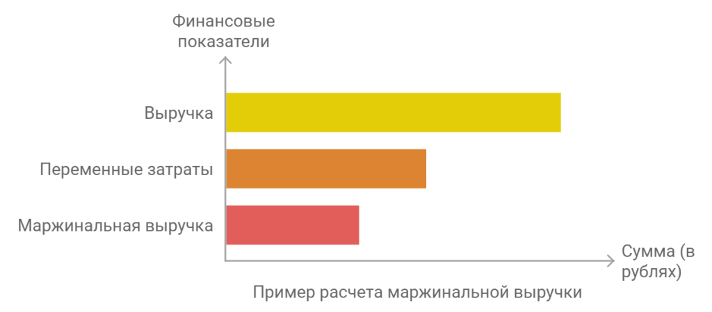 Формула расчета маржинальной выручки
