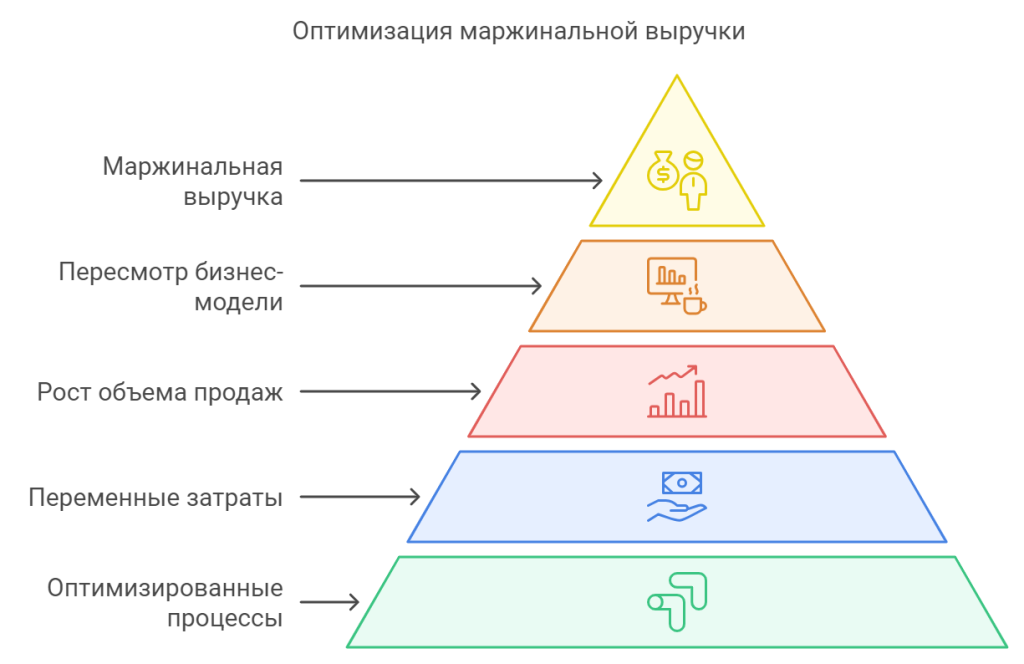 Объём продаж и его влияние на маржинальную выручку