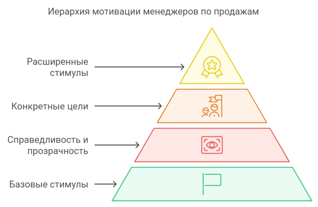 Мотивация sales-менеджеров через гибкую систему бонусов