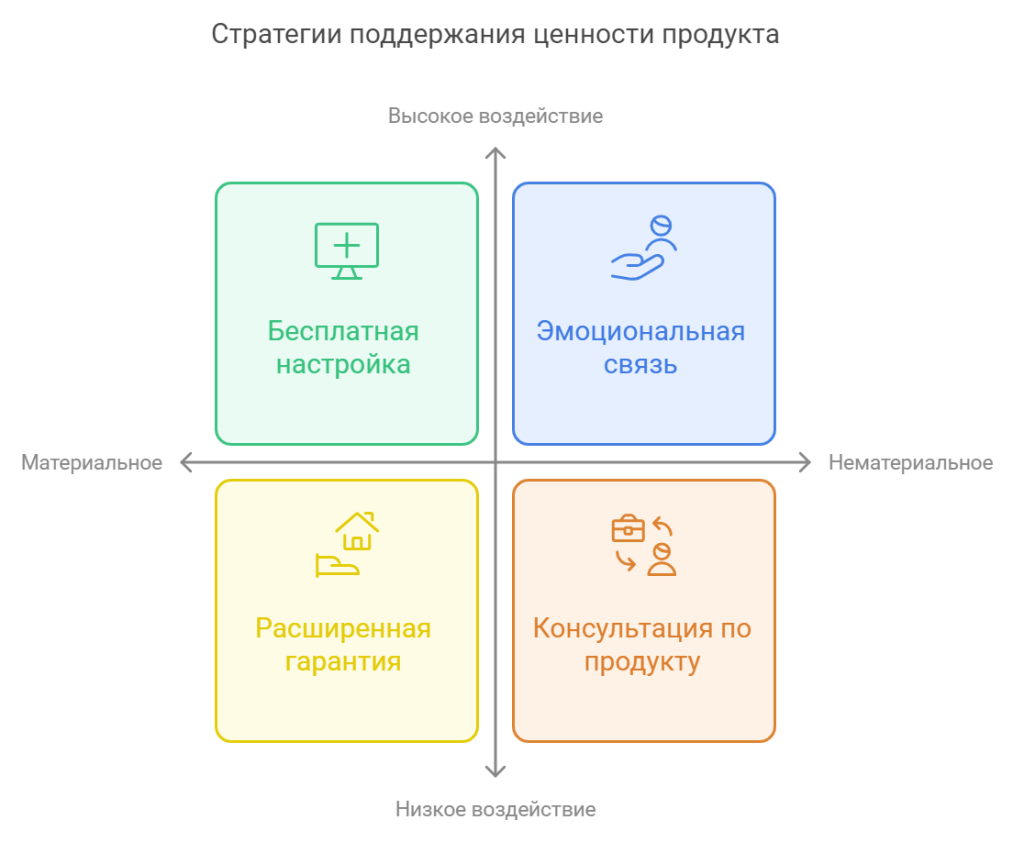 Как сохранить ценность продукта без скидок