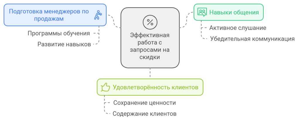 Обучение команды продаж для работы с возражениями