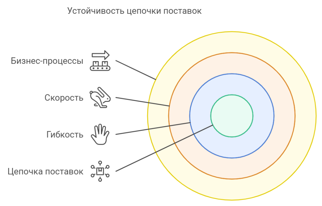 Быстрая настройка цепочки поставок при изменениях