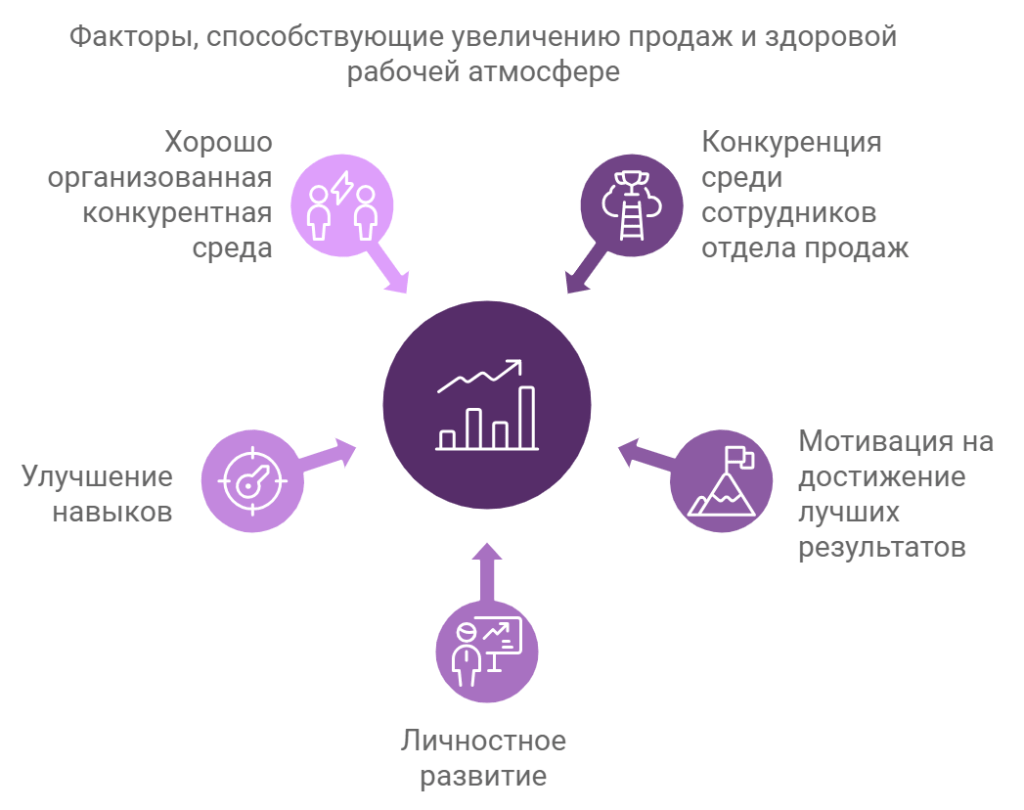 Важность конкуренции в отделе продаж для достижения высоких результатов