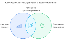 Алгоритмы прогнозирования в таргетированной рекламе: Технологии завтрашнего дня