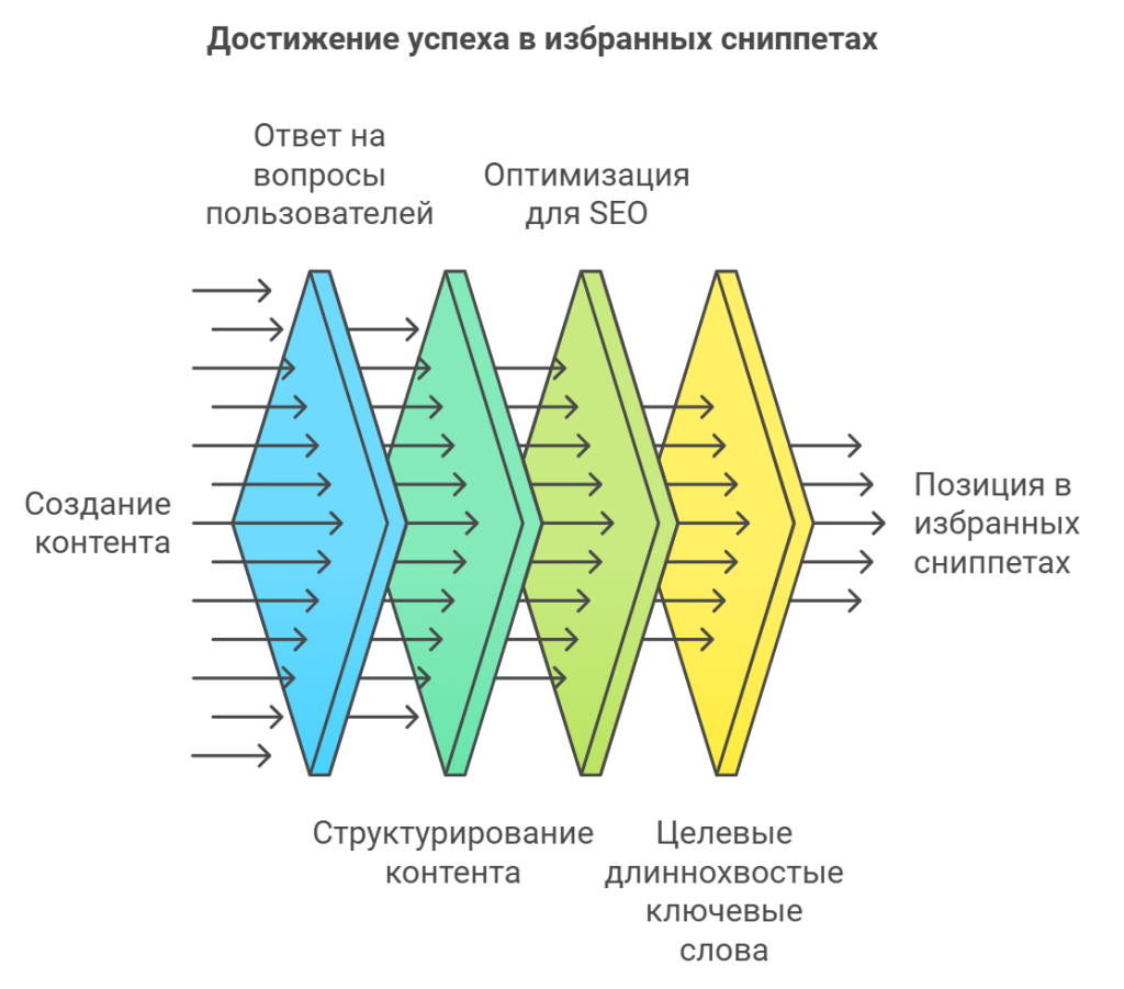 Достижение успеха в избранных сниппетах
