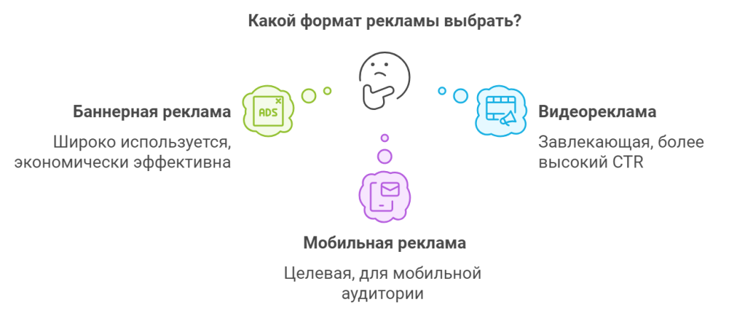Ключевые форматы программной рекламы