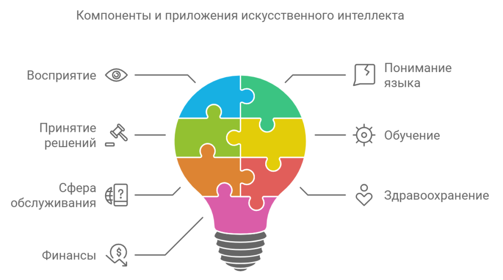Понимание искусственного интеллекта