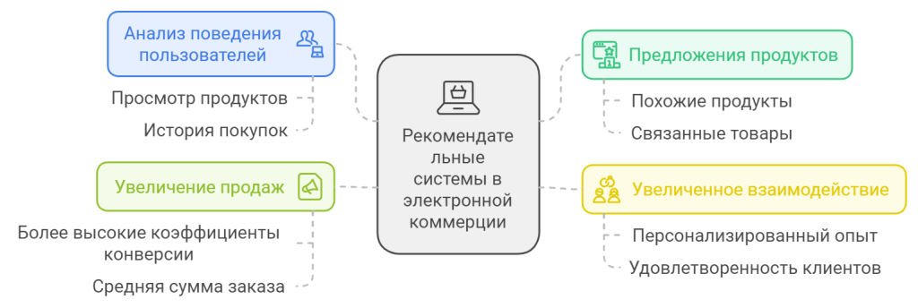 Методы оптимизации с использованием ИИ