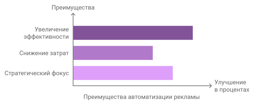Автоматизация рекламных кампаний