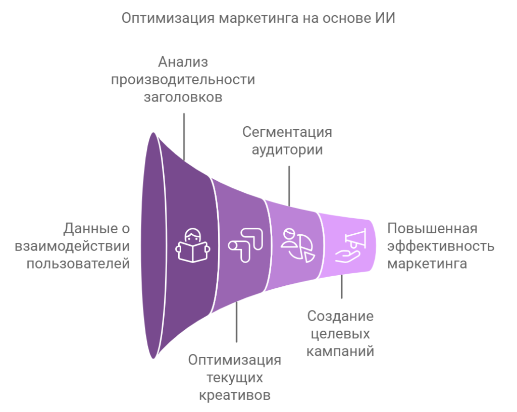 Тестирование и оптимизация кампаний с ИИ