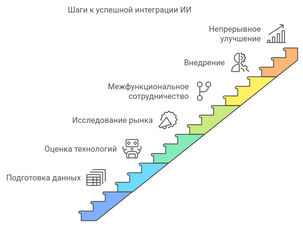 Рекомендации по внедрению ИИ в таргетируемую рекламу