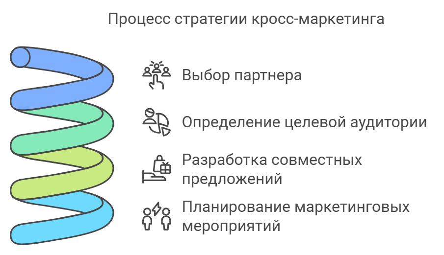Процесс стратегии кросс-маркетинга