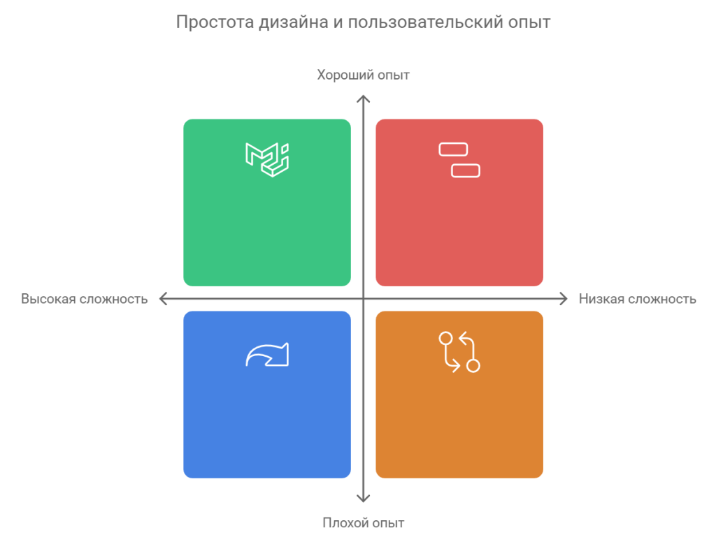 Принцип простоты
