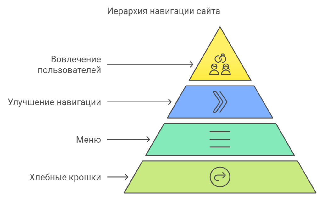 Тактика использования «бредcrumbs» и меню